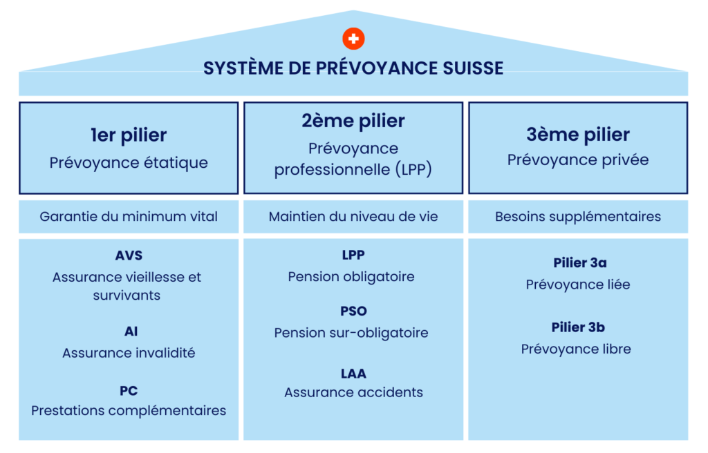 Système de prévoyance suisse