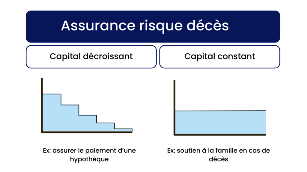 Assurance risque décès