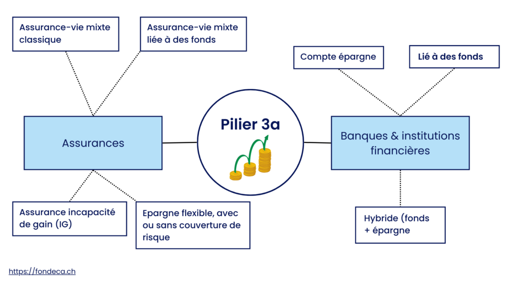 3eme pilier en banque vs assurance