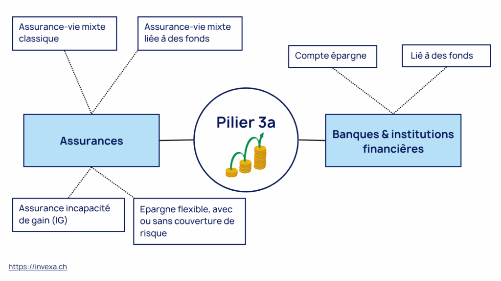 3eme pilier en banque vs assurance