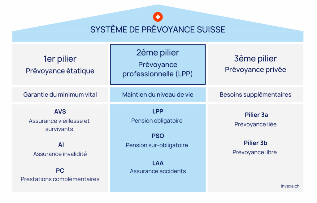 Le 2ème pilier dans le système de prévoyance suisse