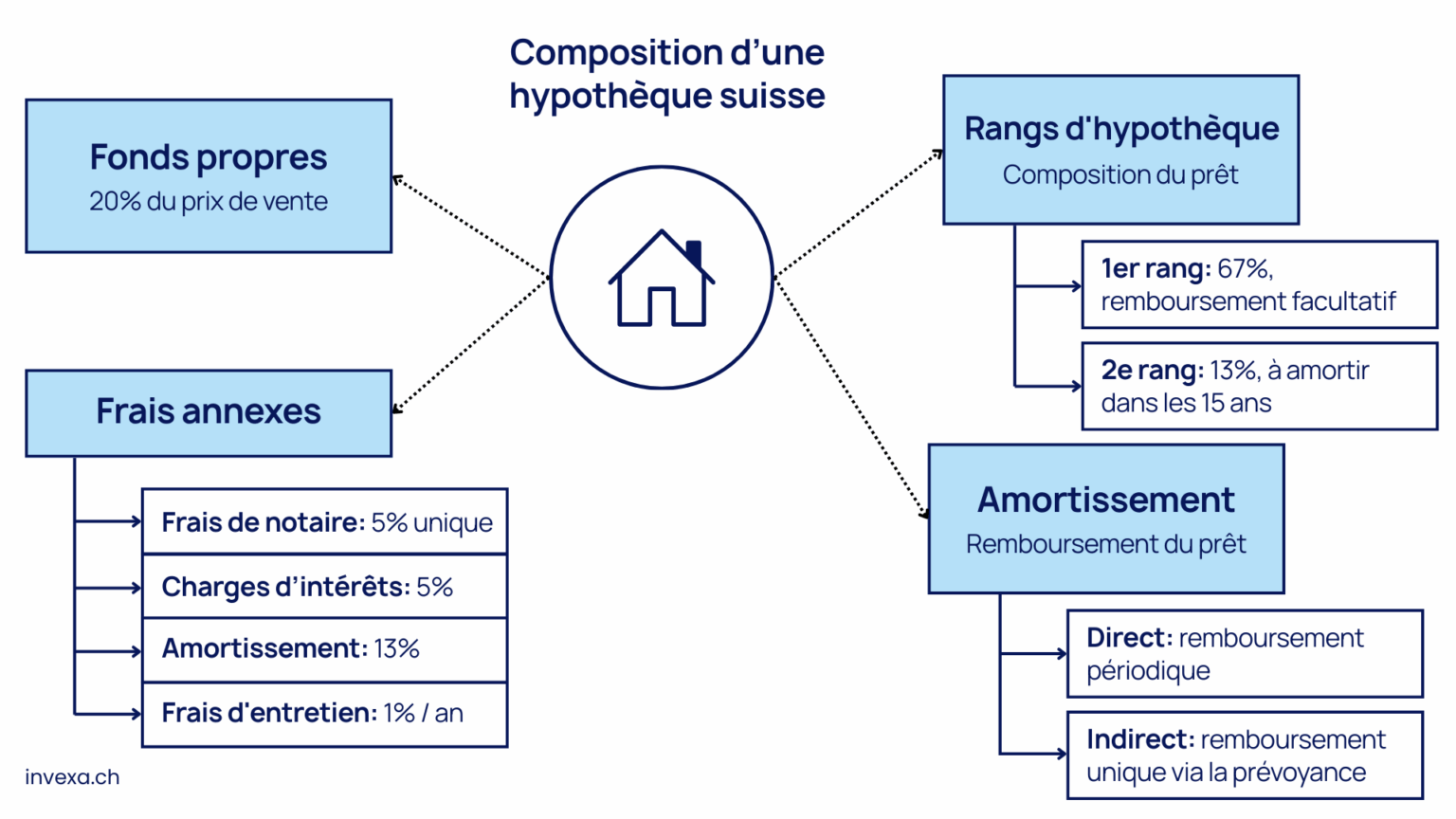 Composition d’une hypothèque suisse