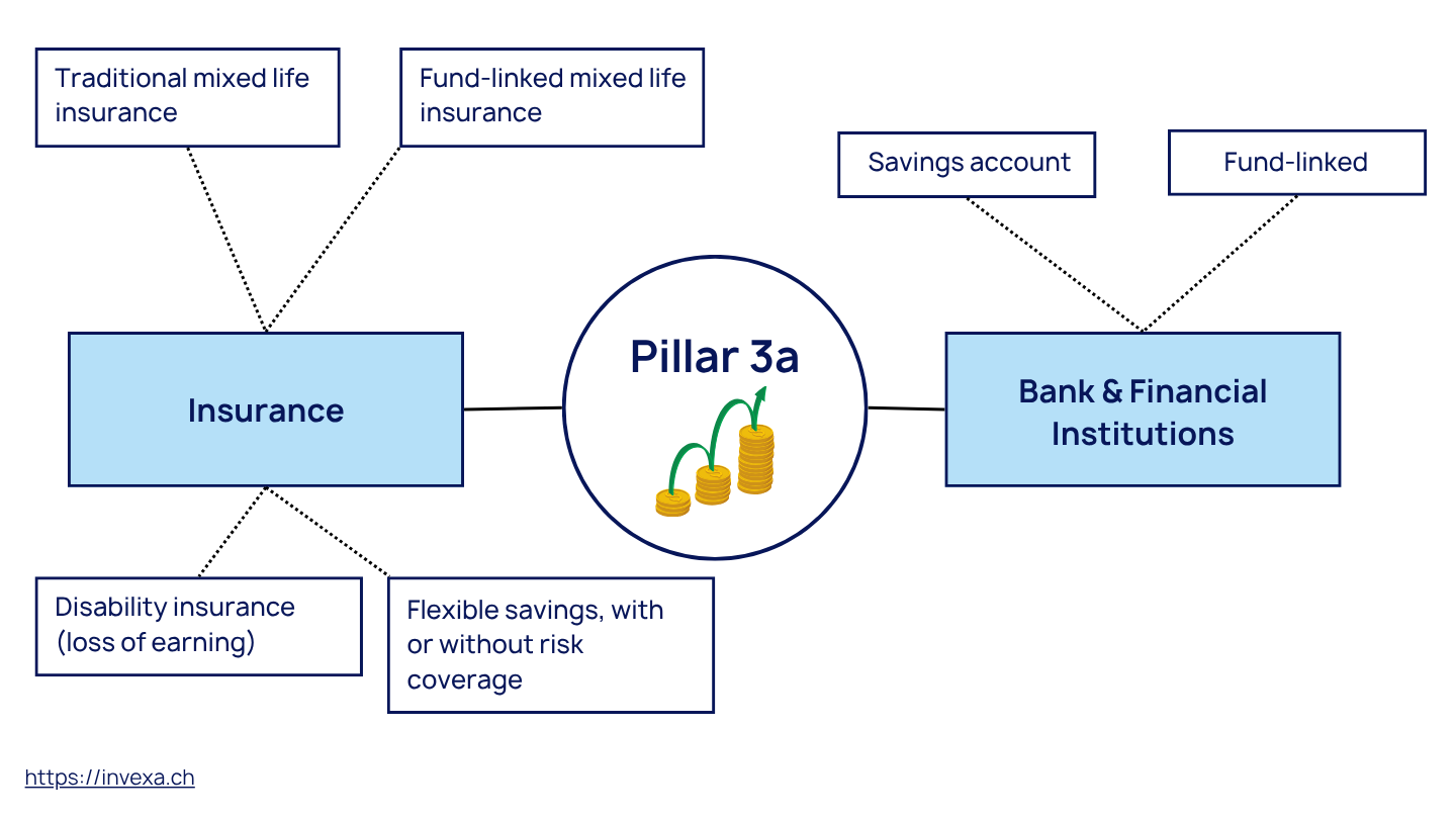 3rd pillar in banking vs. insurance