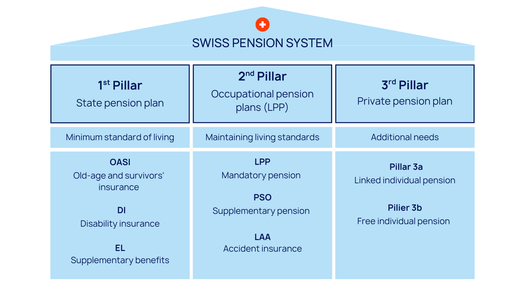 Swiss pension system