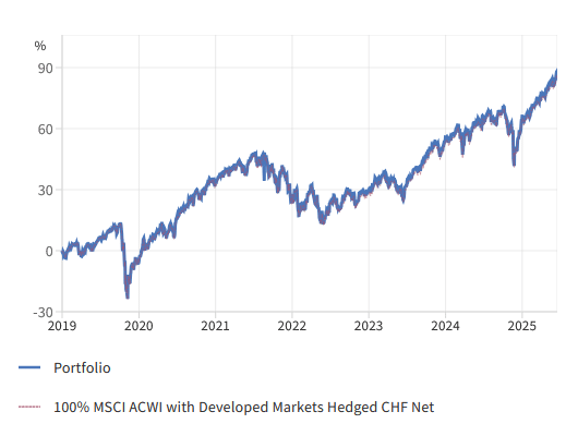 AXA theme monde - Rendement