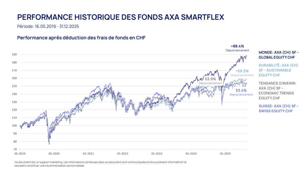 Historical performance of AXA SmartFlex funds