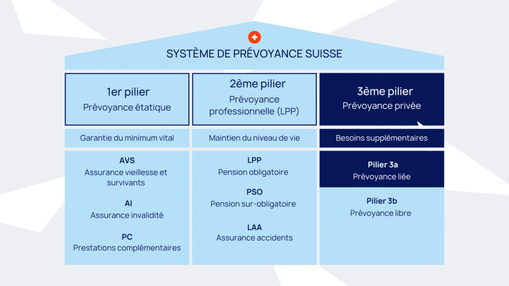 Pillar 3a in the Swiss pension system