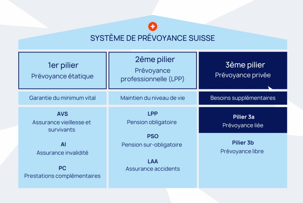 Pillar 3a in the Swiss pension system